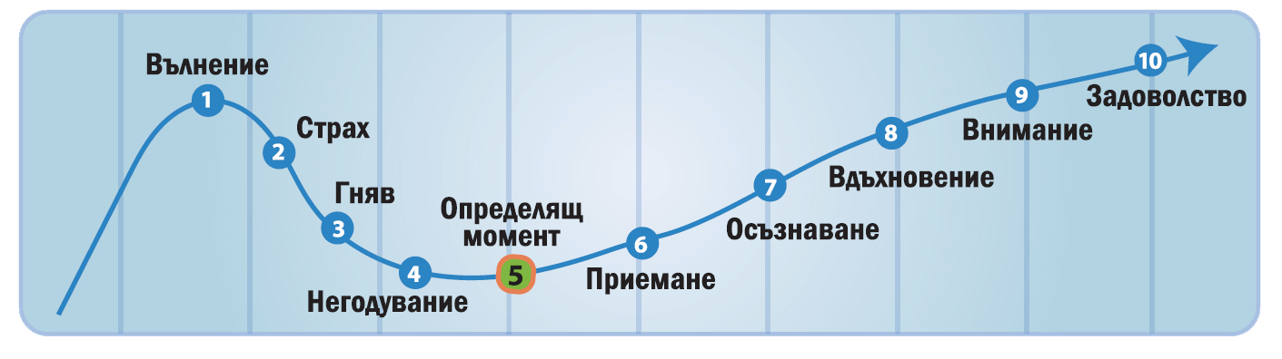 Влакчето на Трансформацията